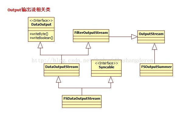 【Hadoop】HDFS API 操作大全,第6张