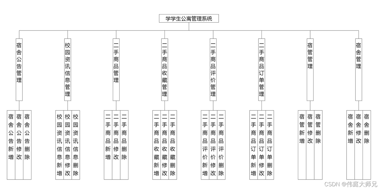 学生公寓|基于Springboot的学生公寓管理系统设计与实现(源码+数据库+文档),第1张