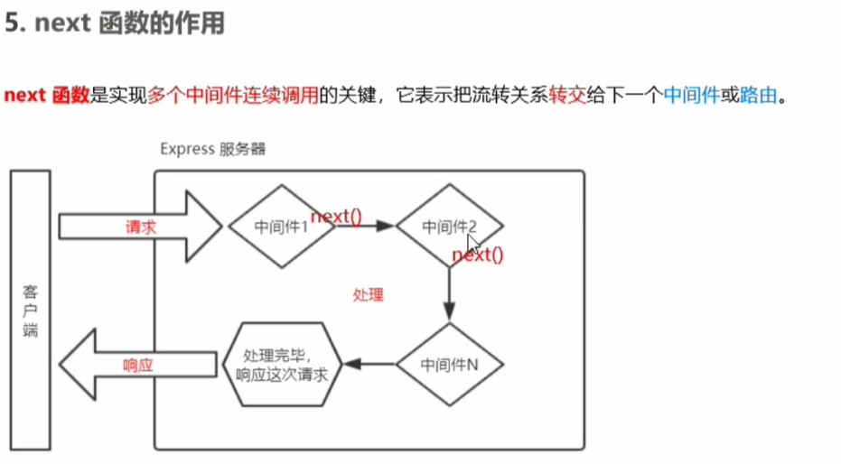 Express框架介绍—node.js,image-20221119161950670,第1张