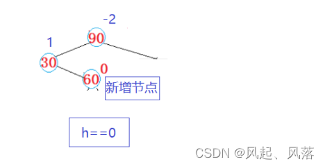 【五一创作】|【C++】AVL树的实现,第27张