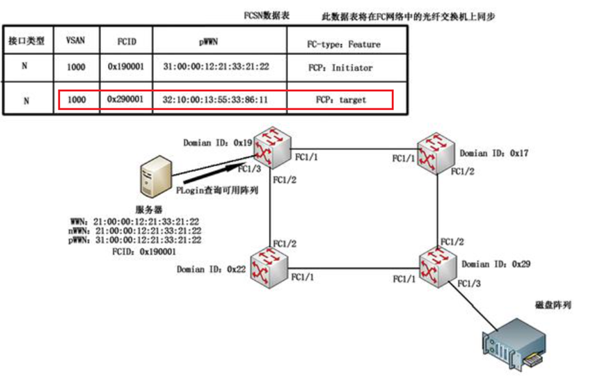 存储接口协议——SCSI、FC、SAS、PCIE等协议基本讲解,第14张