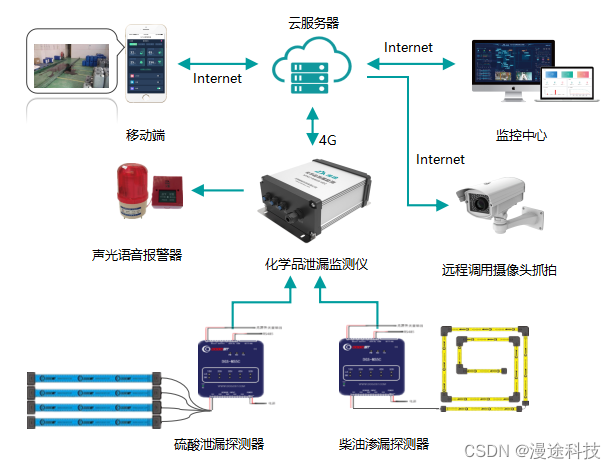 EHS管理系统为何需要物联网的加持？,第2张