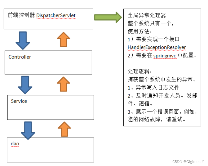 SpringBoot异常处理和单元测试,在这里插入图片描述,第2张