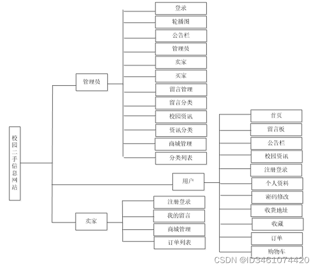 （附源码）springboot校园二手交易平台的设计与实现 计算机毕设260839,第8张