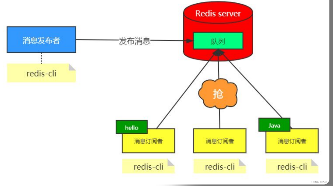 Redis整理,第1张