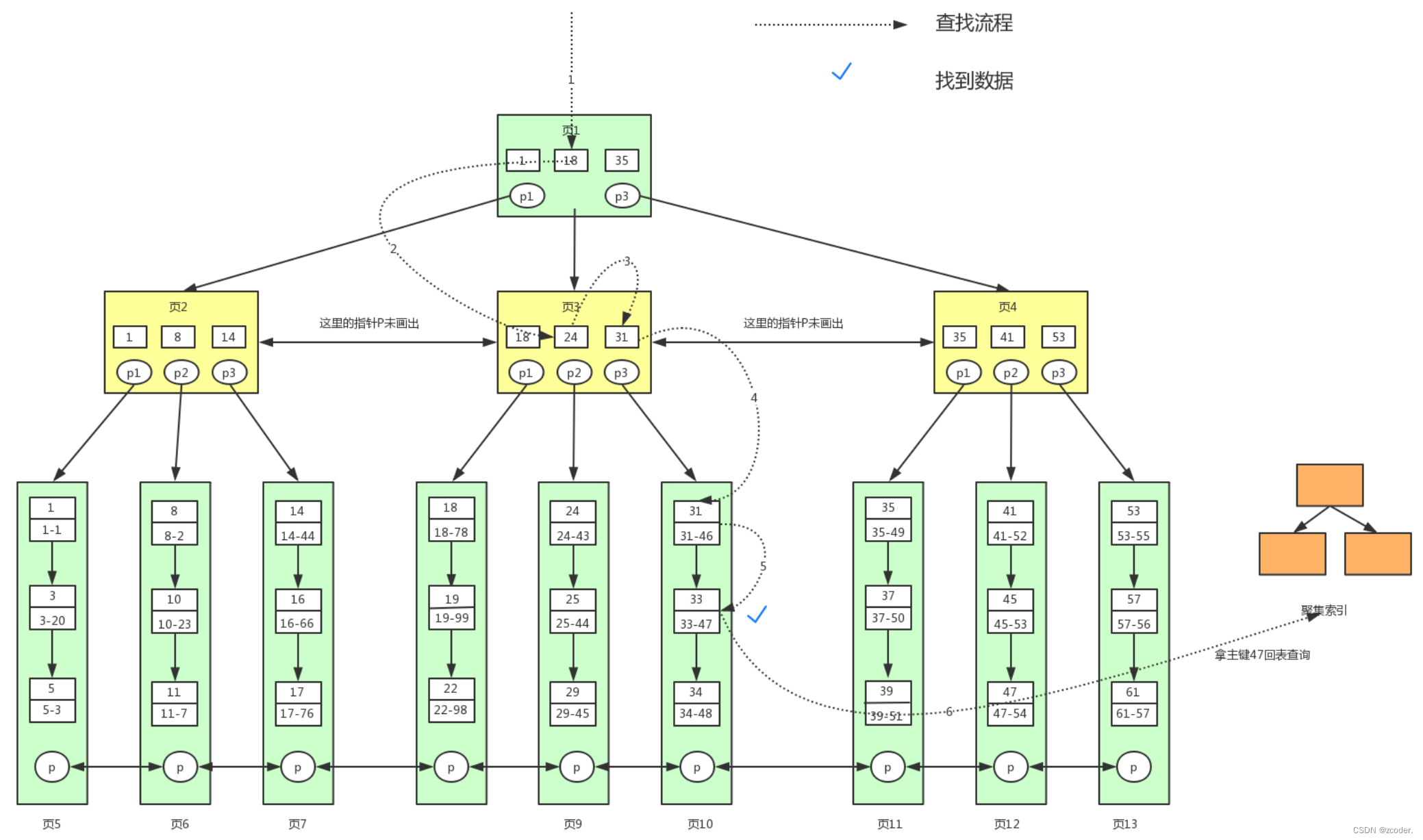 MySQL 索引原理以及 SQL 优化,在这里插入图片描述,第3张