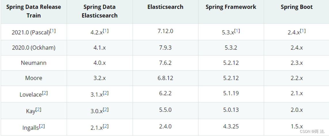 SpringBoot集成elasticsearch使用（增删改查）,在这里插入图片描述,第6张