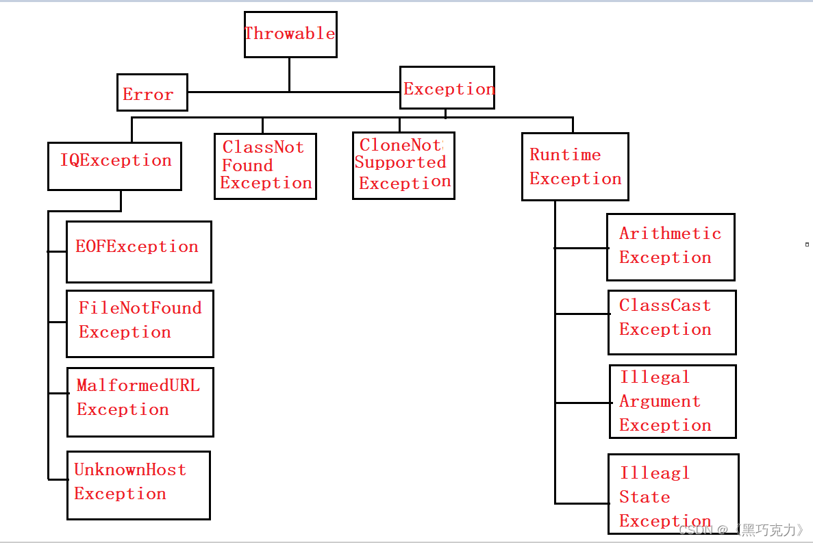 【Java SE】带你识别什么叫做异常！！！,在这里插入图片描述,第2张