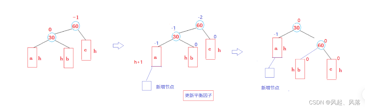 【五一创作】|【C++】AVL树的实现,在这里插入图片描述,第20张