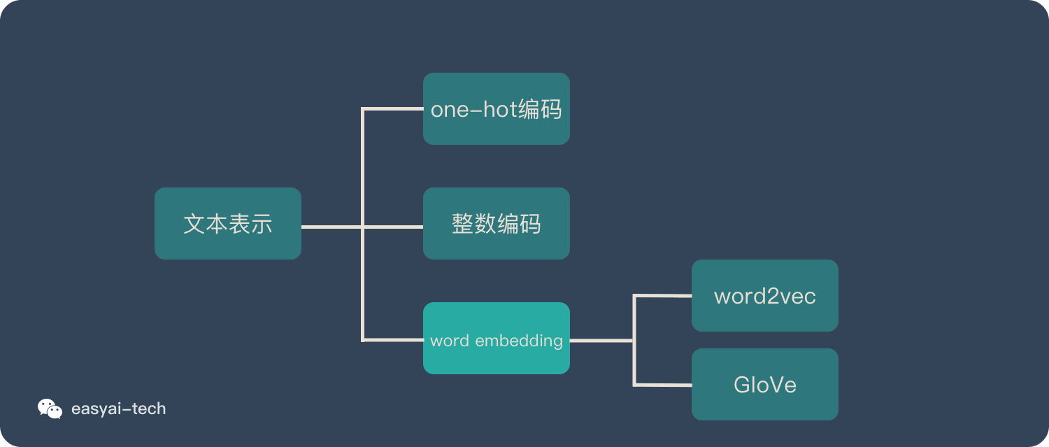 NLP入门系列—词嵌入 Word embedding,word embedding的关系,第2张