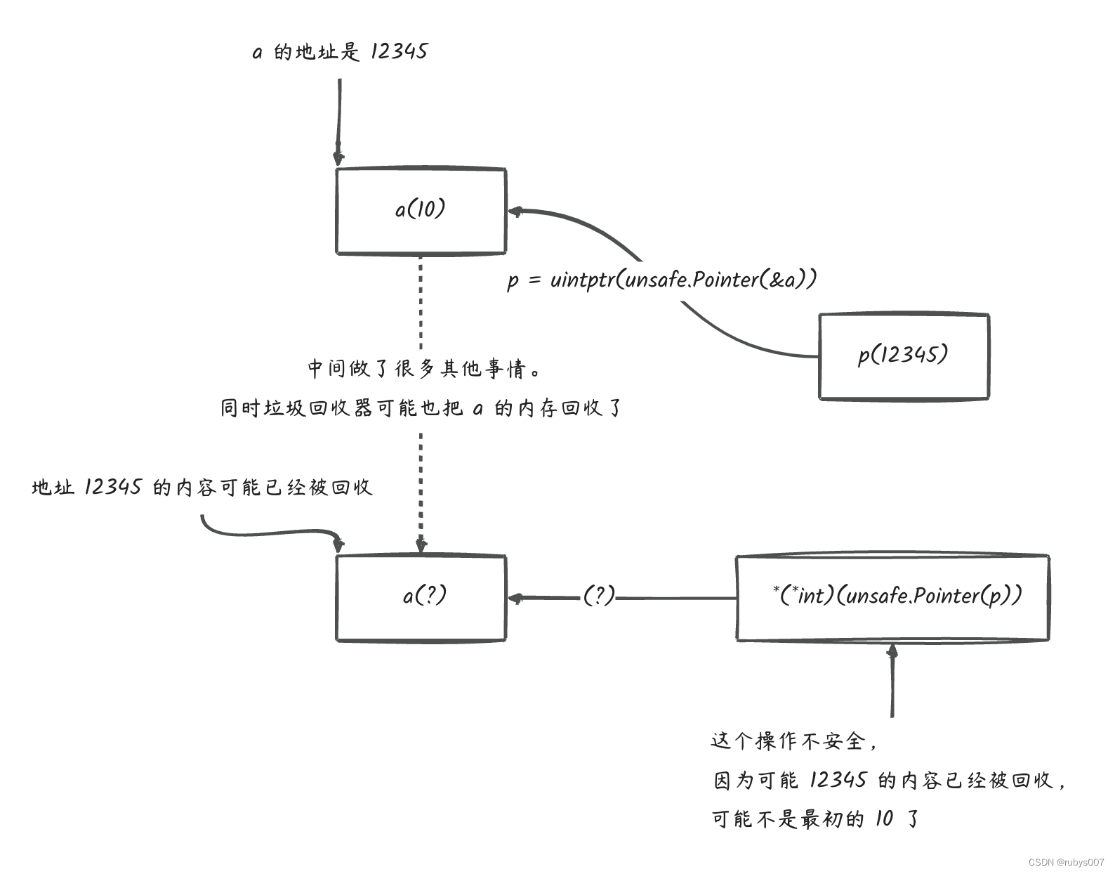 深入理解 go unsafe,在这里插入图片描述,第8张