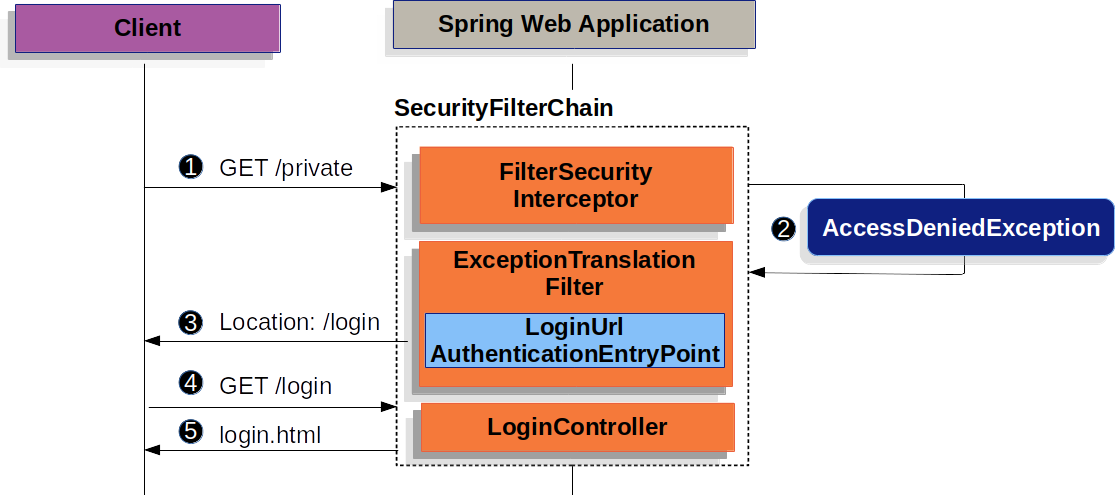 新版Spring Security6.2案例 - Authentication用户名密码,第1张