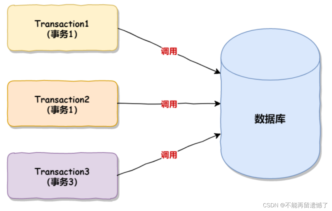 【Spring】Spring事务和事务传播机制,在这里插入图片描述,第20张