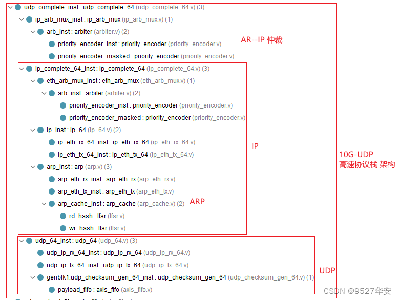 FPGA高端项目：纯verilog的 10G-UDP 高速协议栈，提供7套工程源码和技术支持,在这里插入图片描述,第9张