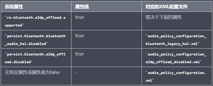 【AudioPolicy To AudioHAL笔记（三）】安卓S上audio,系统属性与配置文件的关系,第1张