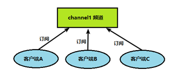 Redis（发布订阅、事务、redis整合springboot、集成 Spring Cache）,第1张