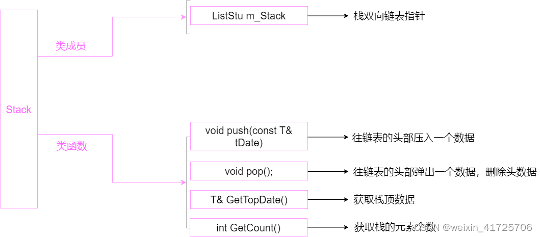 c++实现栈和队列类,在这里插入图片描述,第1张