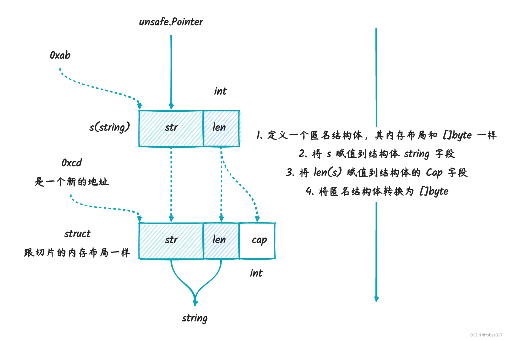 深入理解 go unsafe,在这里插入图片描述,第14张