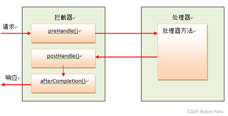 一文学会 SpringMVC 拦截器,在这里插入图片描述,第4张