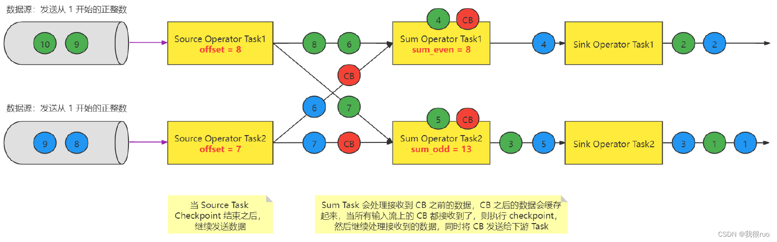 深入理解 Flink（二）Flink StateBackend 和 Checkpoint 容错深入分析,在这里插入图片描述,第13张