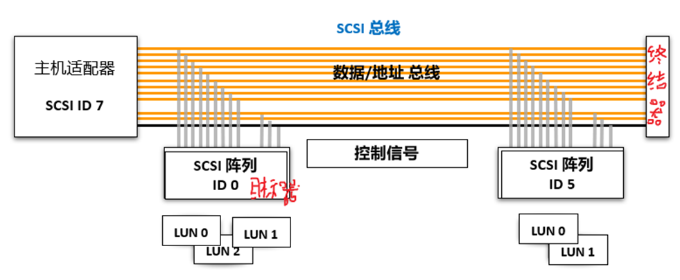 存储接口协议——SCSI、FC、SAS、PCIE等协议基本讲解,第1张