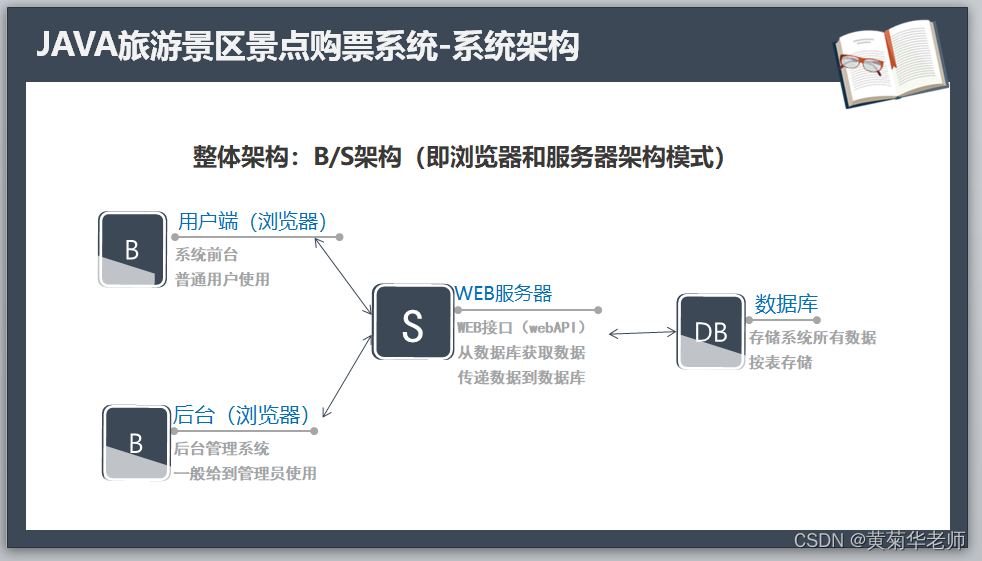 Java+springboot+Thymeleaf前后端分离项目：旅游景区景点电票售票系统答辩PPT参考,第2张