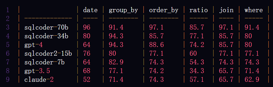 惊艳！SQLCoder-7b登顶AI SQL大模型，准确率高达93%！它如何超越GPT-4成为新王者？揭秘背后的神秘武器！,在这里插入图片描述,第2张