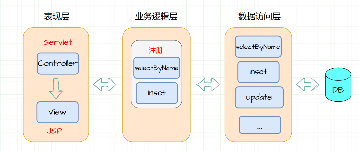 深入剖析 MVC 模式与三层架构,image-20230214163407668,第2张