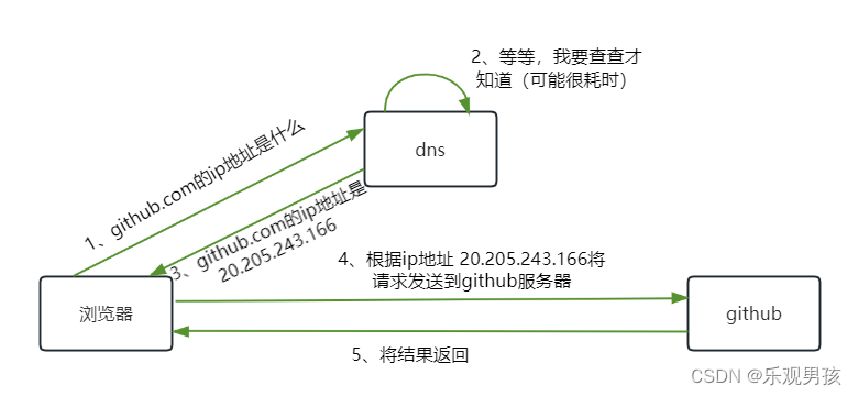 一步步教你解决github无法打开问题,在这里插入图片描述,第1张