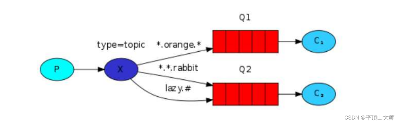 RabbitMQ中交换机的应用 ，原理 ，案例的实现,第4张