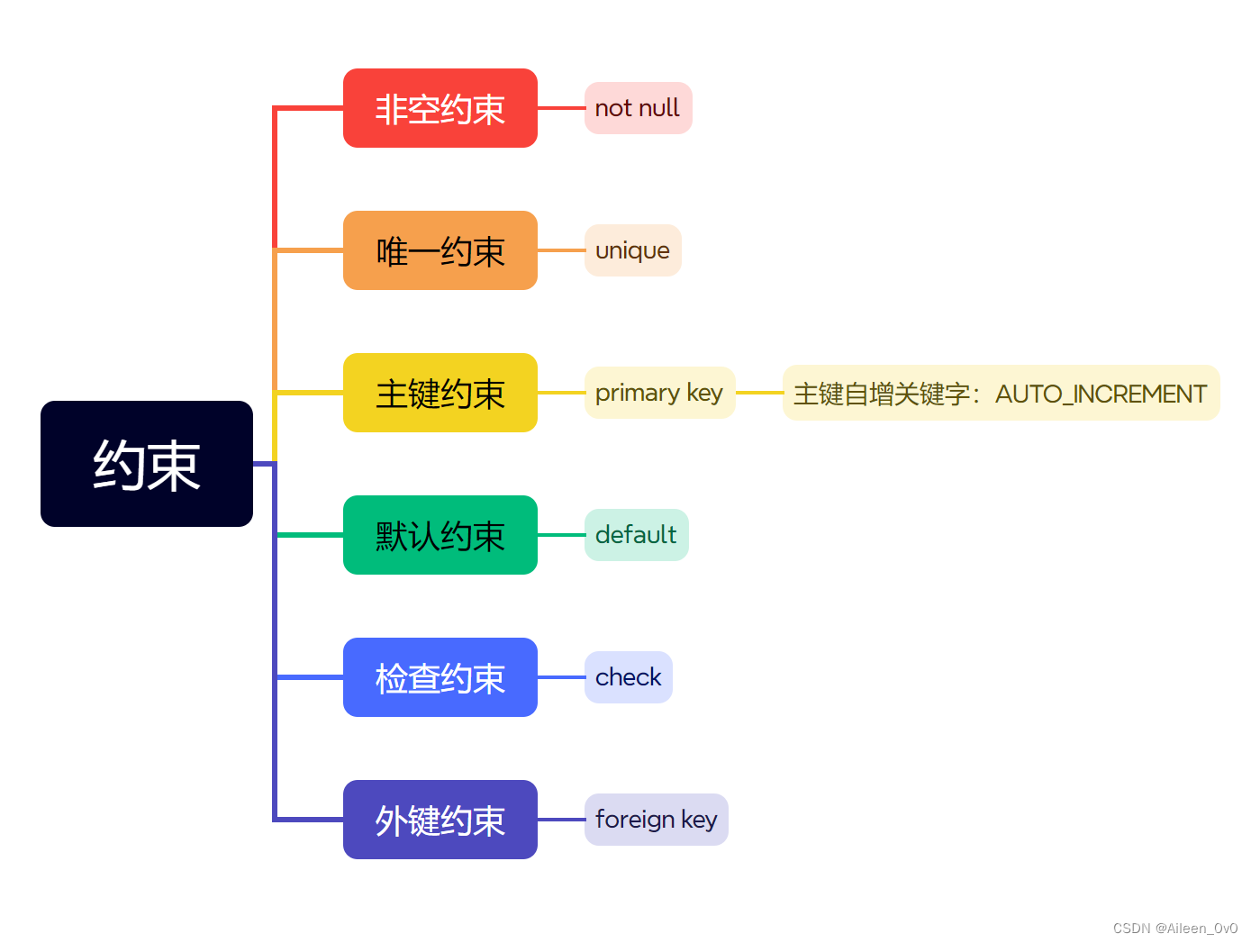 【MySQL】外键约束的删除和更新总结,在这里插入图片描述,第12张