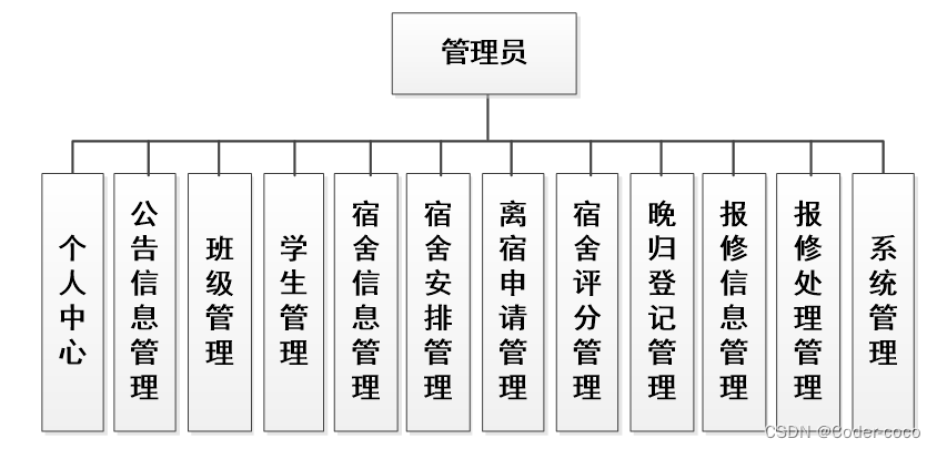 学生宿舍管理小程序|基于微信小程序的学生宿舍管理系统设计与实现(源码+数据库+文档),第1张