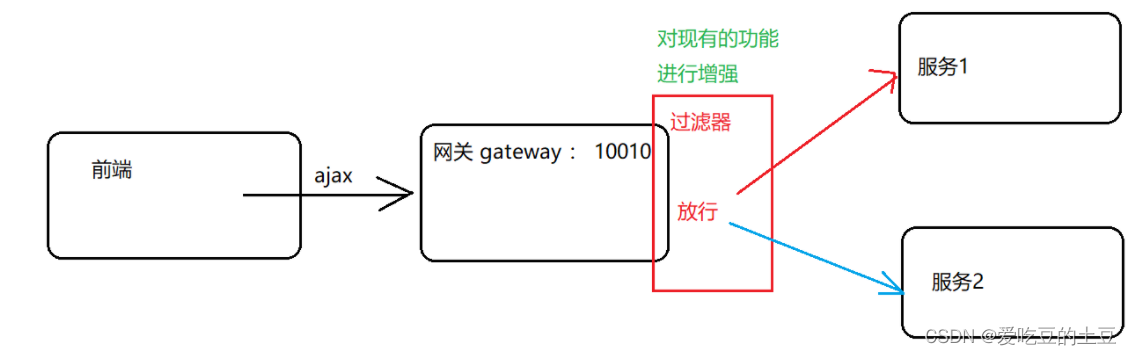 SpringCloud 组件Gateway服务网关【全局过滤器】,第1张