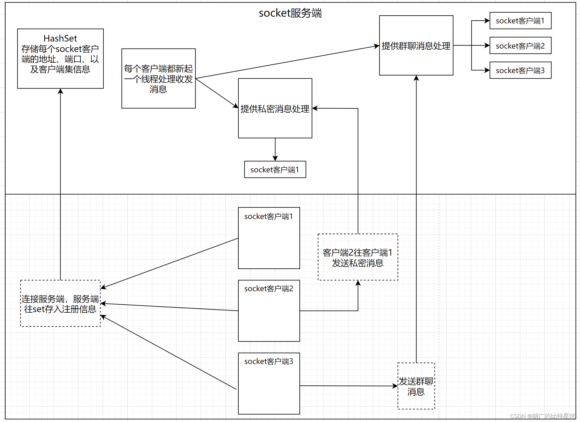 基于Springboot整合Socket仿微信实现群聊、私聊功能。实现客户端client,服务端server心跳维护、超时机制【一文通】,第1张