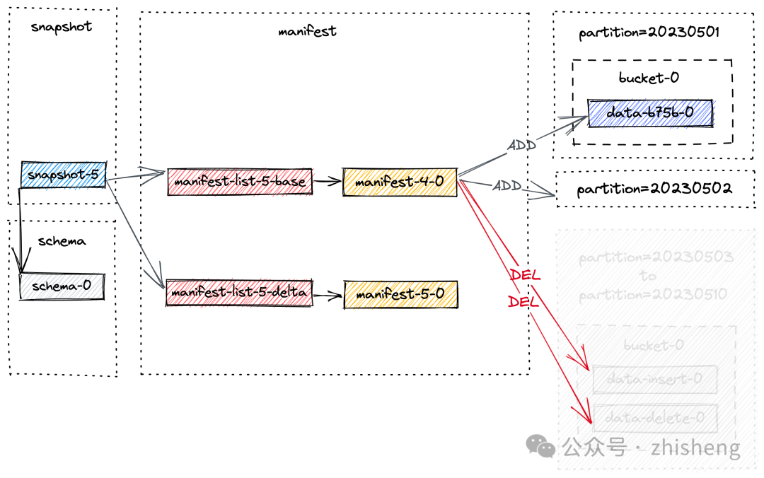 Apache Paimon 文件操作,20b502dfeebe97fd3c1763b3935a4233.png,第30张