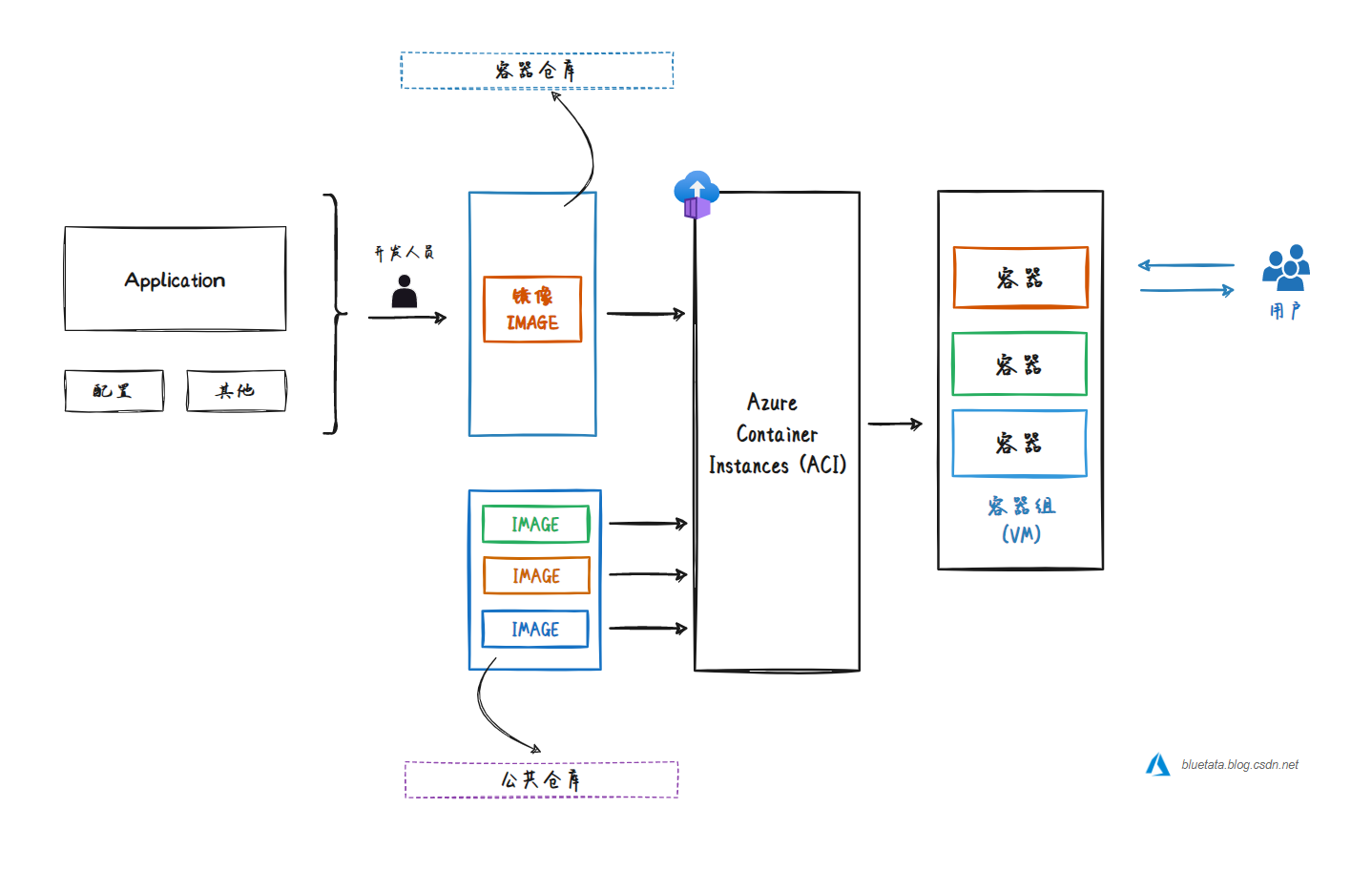 【Azure】微软 Azure 基础解析（六）计算服务中的虚拟机 VM、虚拟机规模集、Azure Functions 与 Azure 容器（ACI）,在这里插入图片描述,第6张