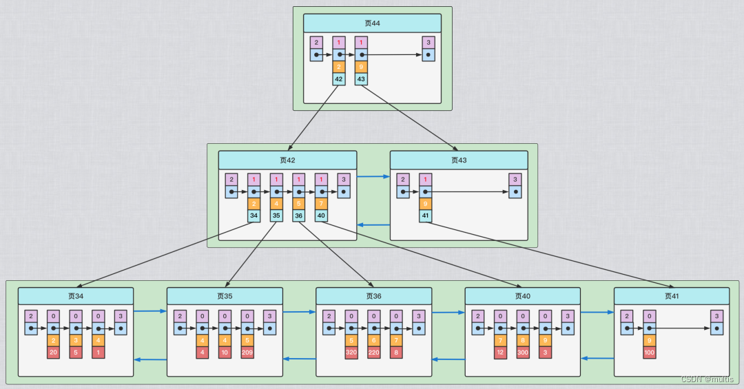 一文带你了解MySQL之B+树索引的原理,在这里插入图片描述,第14张