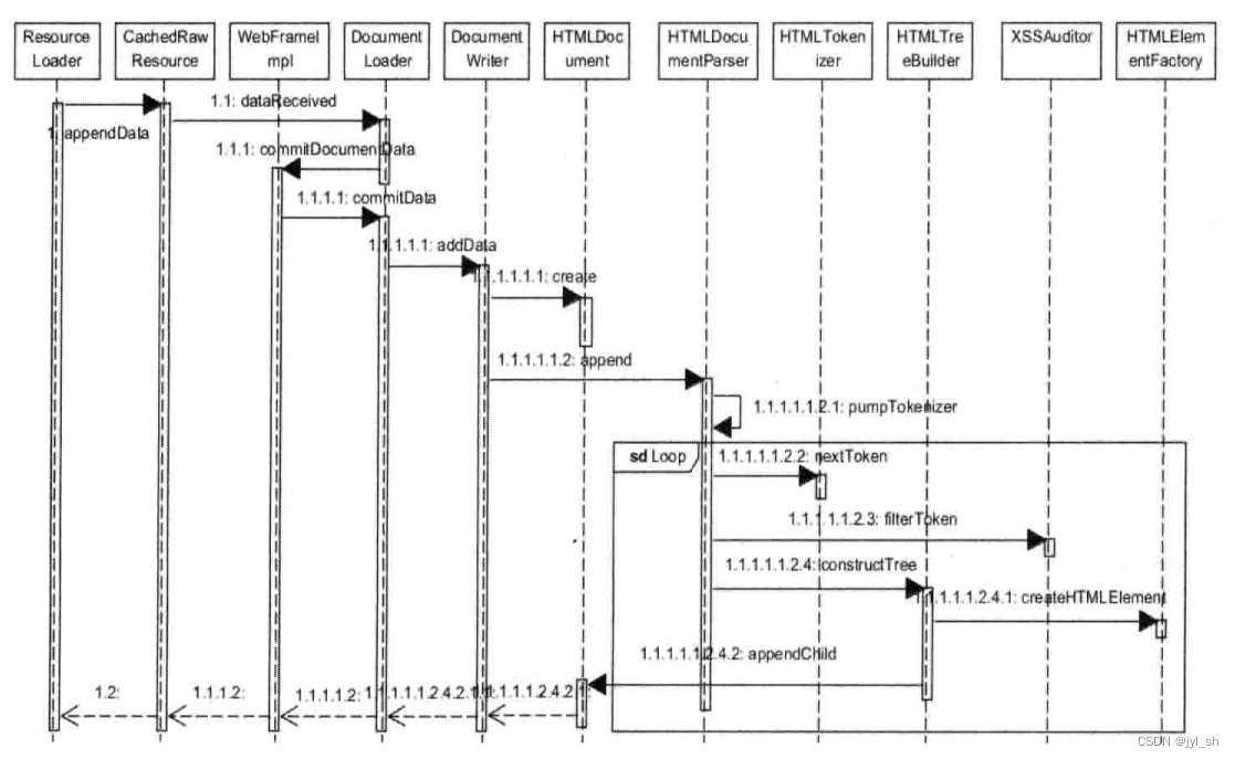 《WebKit 技术内幕》学习之五（2）： HTML解释器和DOM 模型,第3张