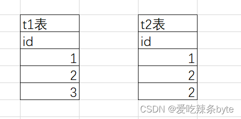 Hive中left join 中的where 和 on的区别,第5张