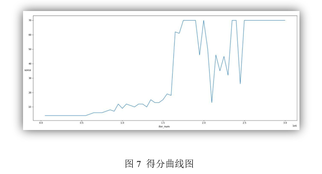 【强化学习】----训练Flappy Bird小游戏,图7 得分曲线图,第17张