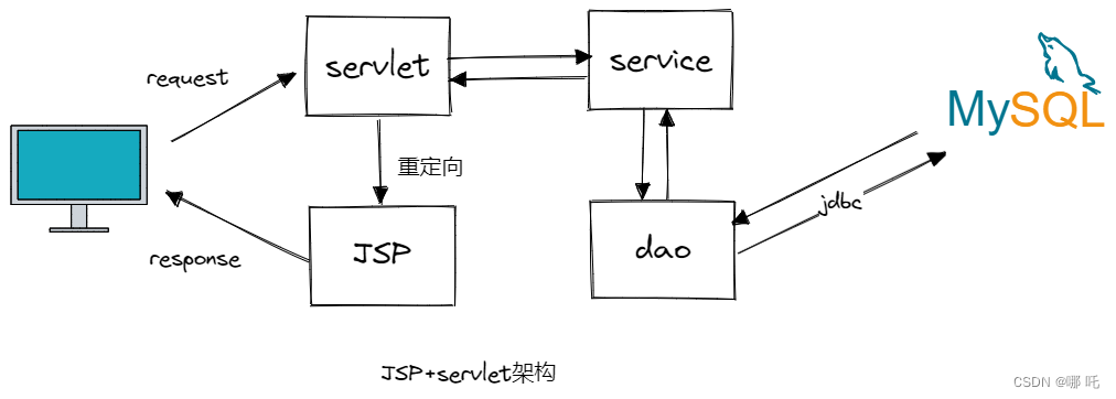 Spring Cloud Alibaba 微服务1，系统架构演变 + Nginx反向代理与负载均衡,在这里插入图片描述,第2张