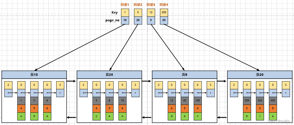 一文带你了解MySQL之B+树索引的原理,在这里插入图片描述,第10张