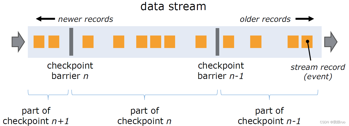 深入理解 Flink（二）Flink StateBackend 和 Checkpoint 容错深入分析,在这里插入图片描述,第7张