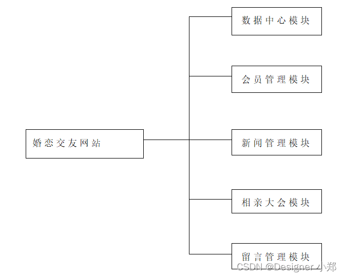 Java实现婚恋交友网站 JAVA+Vue+SpringBoot+MySQL,在这里插入图片描述,第2张