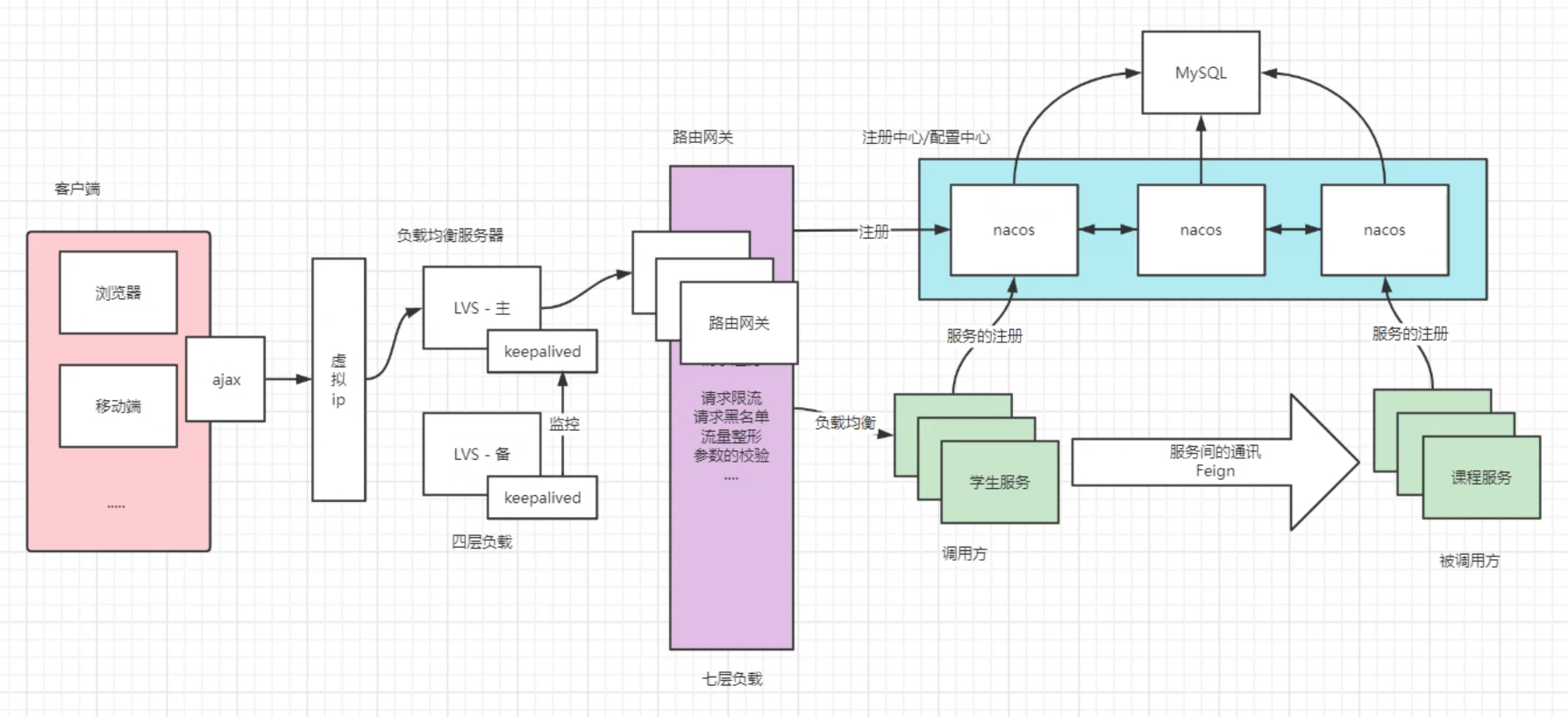 SpringCloud-Alibaba详解,第15张