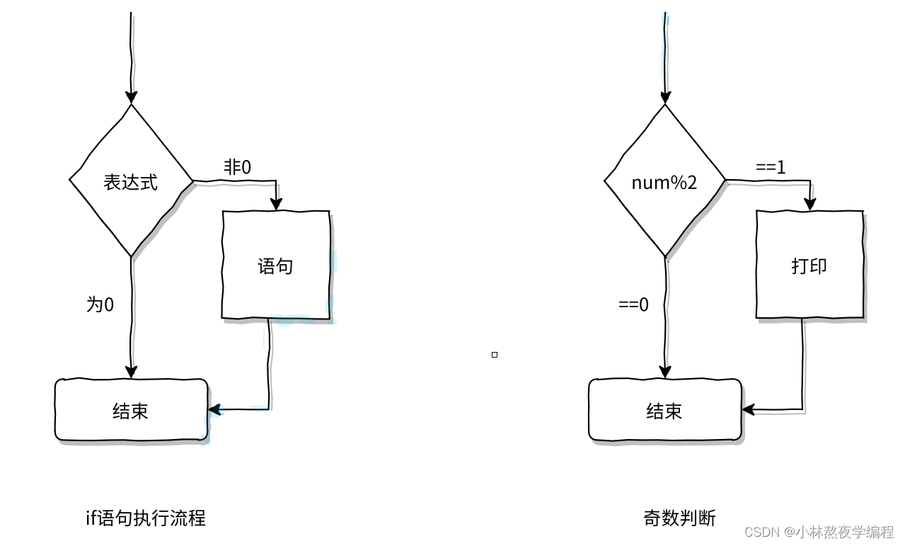 C语言第五弹---分支语句(上),在这里插入图片描述,第2张