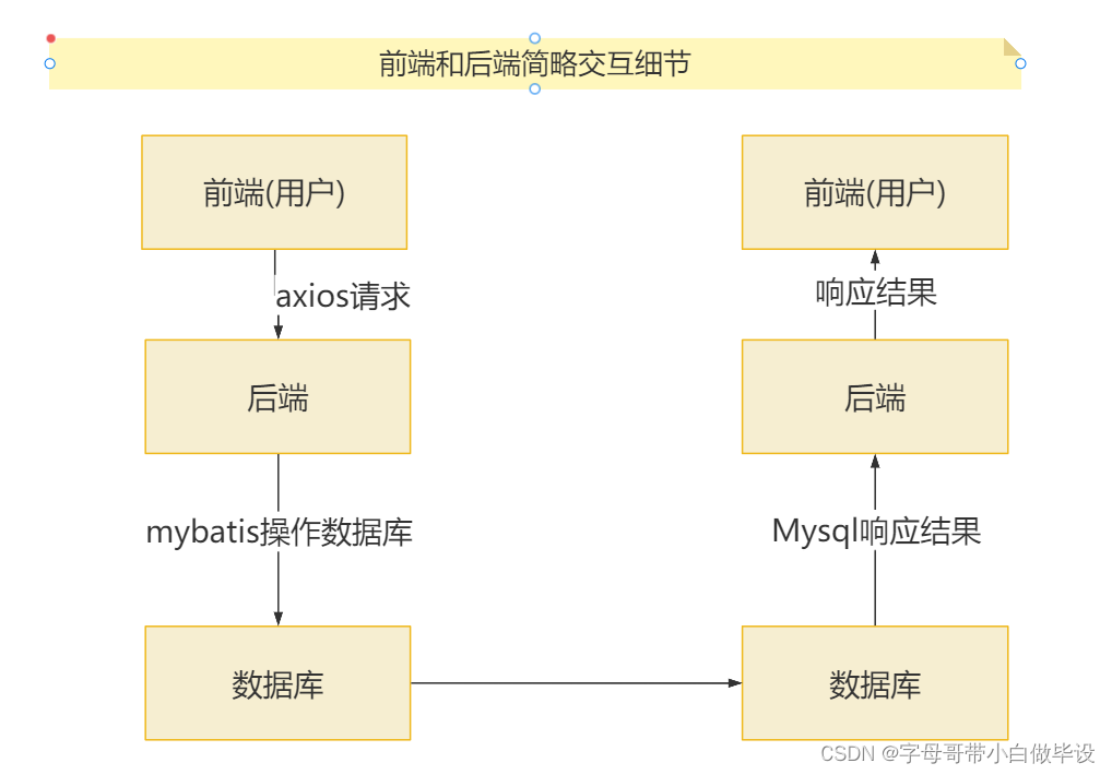 字母哥毕业后端项目介绍方案(SpringBoot版),在这里插入图片描述,第2张