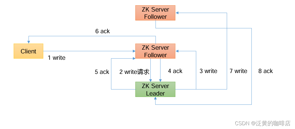 大数据Zookeeper--集群操作,follower,第6张