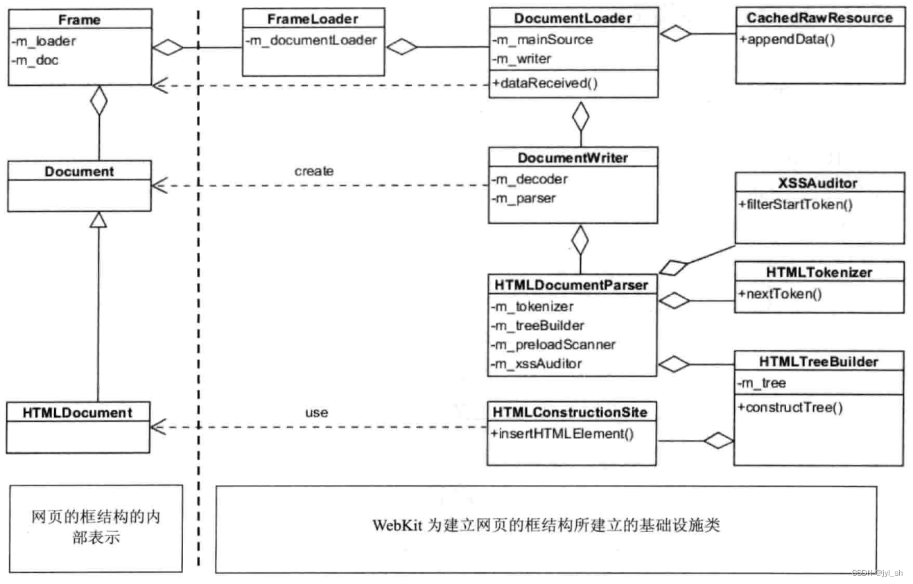 《WebKit 技术内幕》学习之五（2）： HTML解释器和DOM 模型,第2张