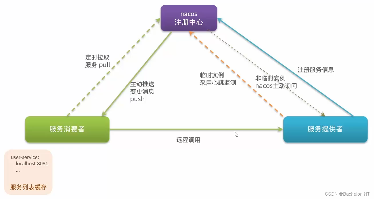 Nacos的简介及安装和使用,请添加图片描述,第1张